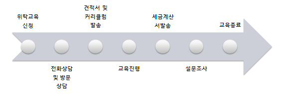 위탁교육 진행단계